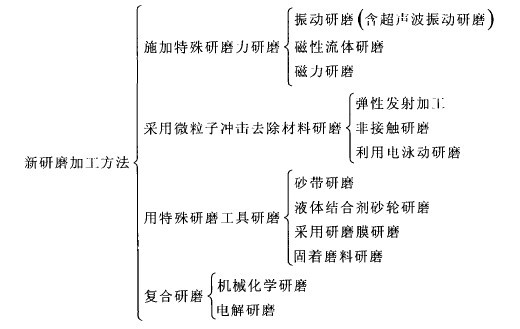 新研磨加工技術(shù)