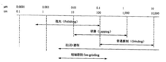 各種加工方法精度范圍