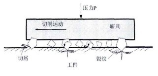 游離磨料研磨加工模型圖