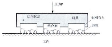 固著磨料研磨加工模型圖