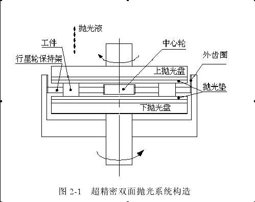 超精密雙面研磨拋光加工系統(tǒng)構(gòu)造