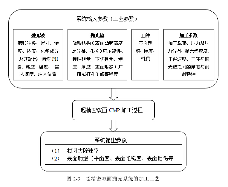 雙面拋光系統(tǒng)加工工藝